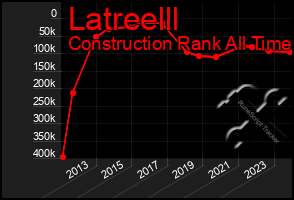 Total Graph of Latreelll