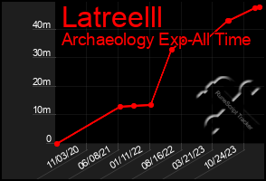 Total Graph of Latreelll