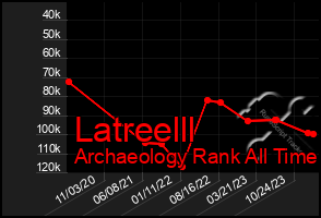 Total Graph of Latreelll