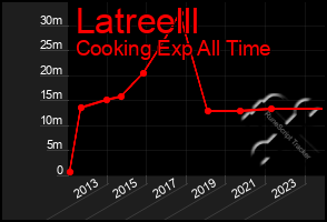 Total Graph of Latreelll