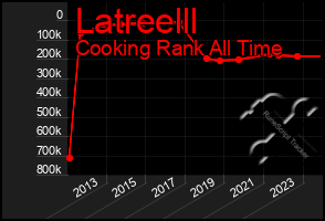 Total Graph of Latreelll