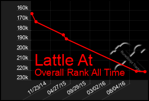 Total Graph of Lattle At