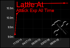 Total Graph of Lattle At