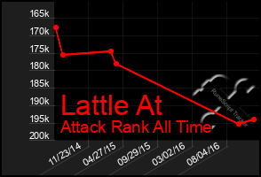 Total Graph of Lattle At