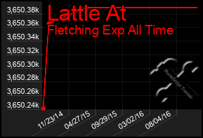 Total Graph of Lattle At
