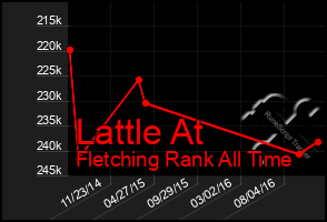 Total Graph of Lattle At