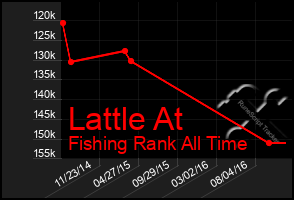 Total Graph of Lattle At