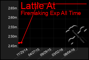 Total Graph of Lattle At