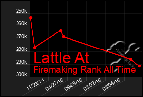 Total Graph of Lattle At