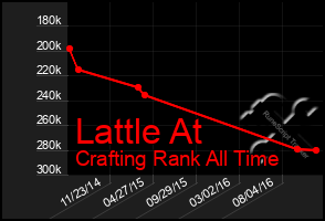 Total Graph of Lattle At