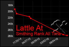 Total Graph of Lattle At