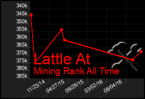 Total Graph of Lattle At