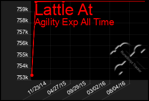 Total Graph of Lattle At