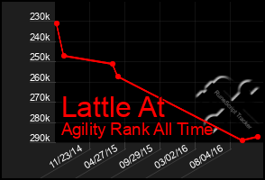 Total Graph of Lattle At