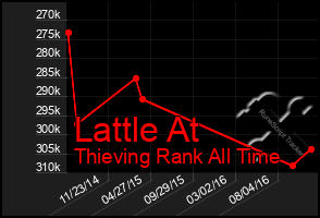 Total Graph of Lattle At