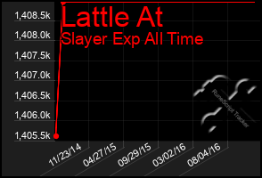 Total Graph of Lattle At