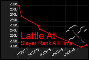 Total Graph of Lattle At