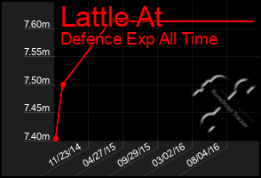 Total Graph of Lattle At