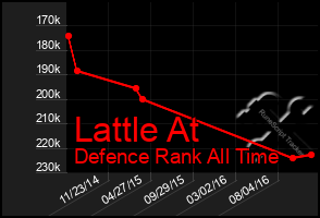 Total Graph of Lattle At