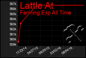 Total Graph of Lattle At