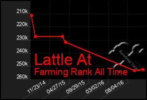 Total Graph of Lattle At