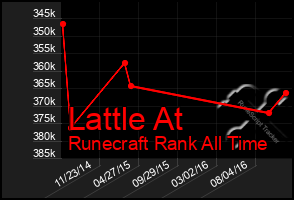 Total Graph of Lattle At