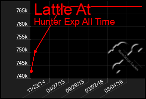 Total Graph of Lattle At