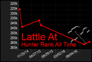 Total Graph of Lattle At