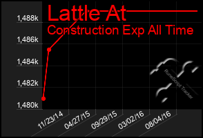 Total Graph of Lattle At