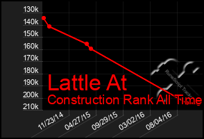 Total Graph of Lattle At