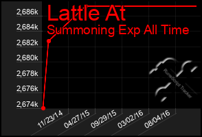 Total Graph of Lattle At