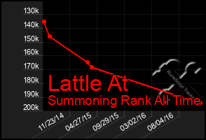 Total Graph of Lattle At