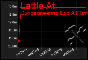 Total Graph of Lattle At