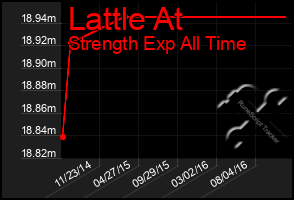 Total Graph of Lattle At