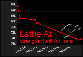 Total Graph of Lattle At