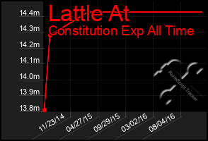 Total Graph of Lattle At