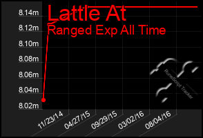 Total Graph of Lattle At