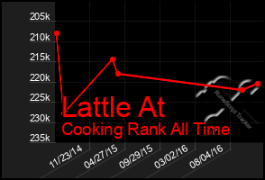 Total Graph of Lattle At