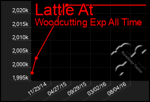 Total Graph of Lattle At