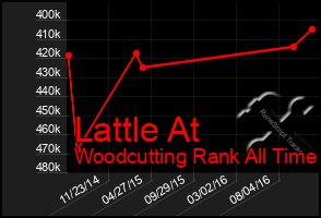 Total Graph of Lattle At