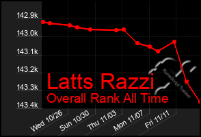 Total Graph of Latts Razzi