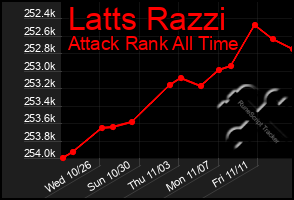 Total Graph of Latts Razzi