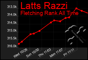 Total Graph of Latts Razzi