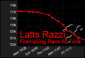 Total Graph of Latts Razzi