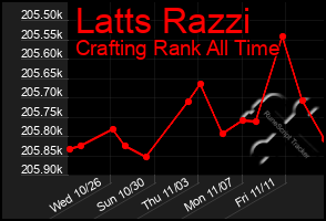 Total Graph of Latts Razzi