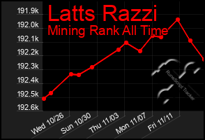 Total Graph of Latts Razzi