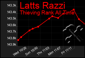 Total Graph of Latts Razzi