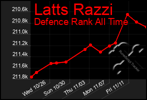 Total Graph of Latts Razzi