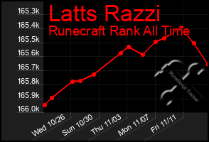 Total Graph of Latts Razzi