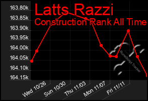 Total Graph of Latts Razzi